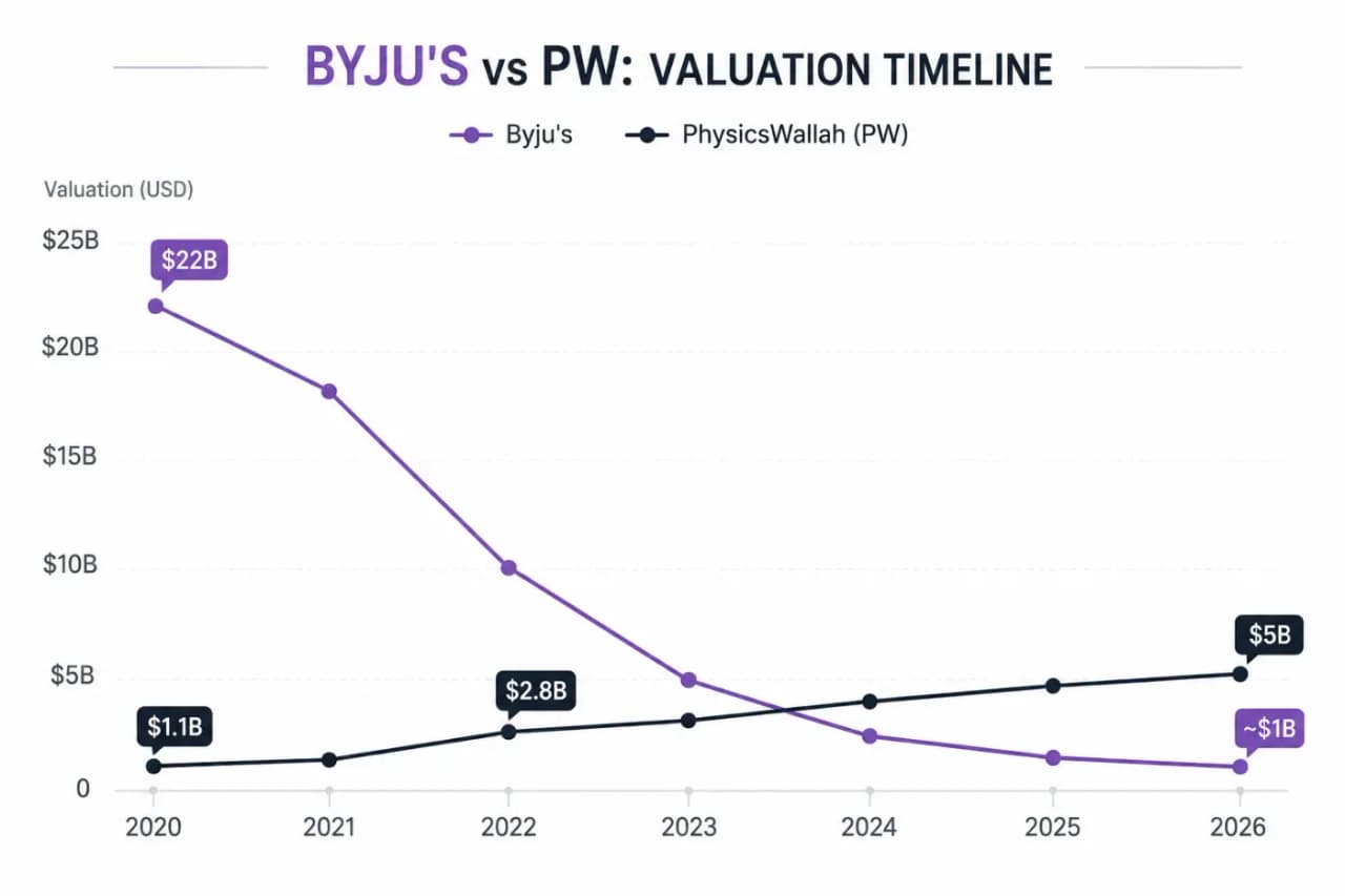 Dual valuation timeline chart: Byju's ($22B → ~$1B) vs PW ($1.1B → $2.8B → $5B) on one X-axis, 2020–2026.