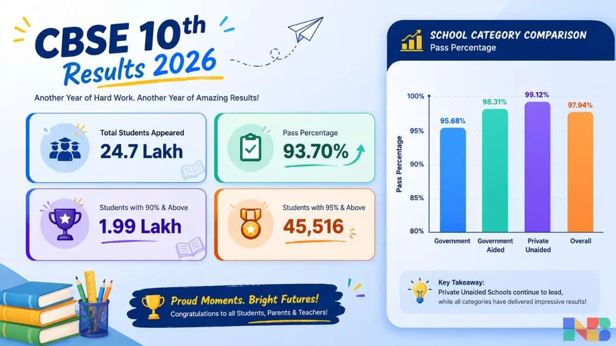 CBSE Class 10 Results 2026 Declared: 93.70% Pass, Over 45,000 Students Score Above 95%