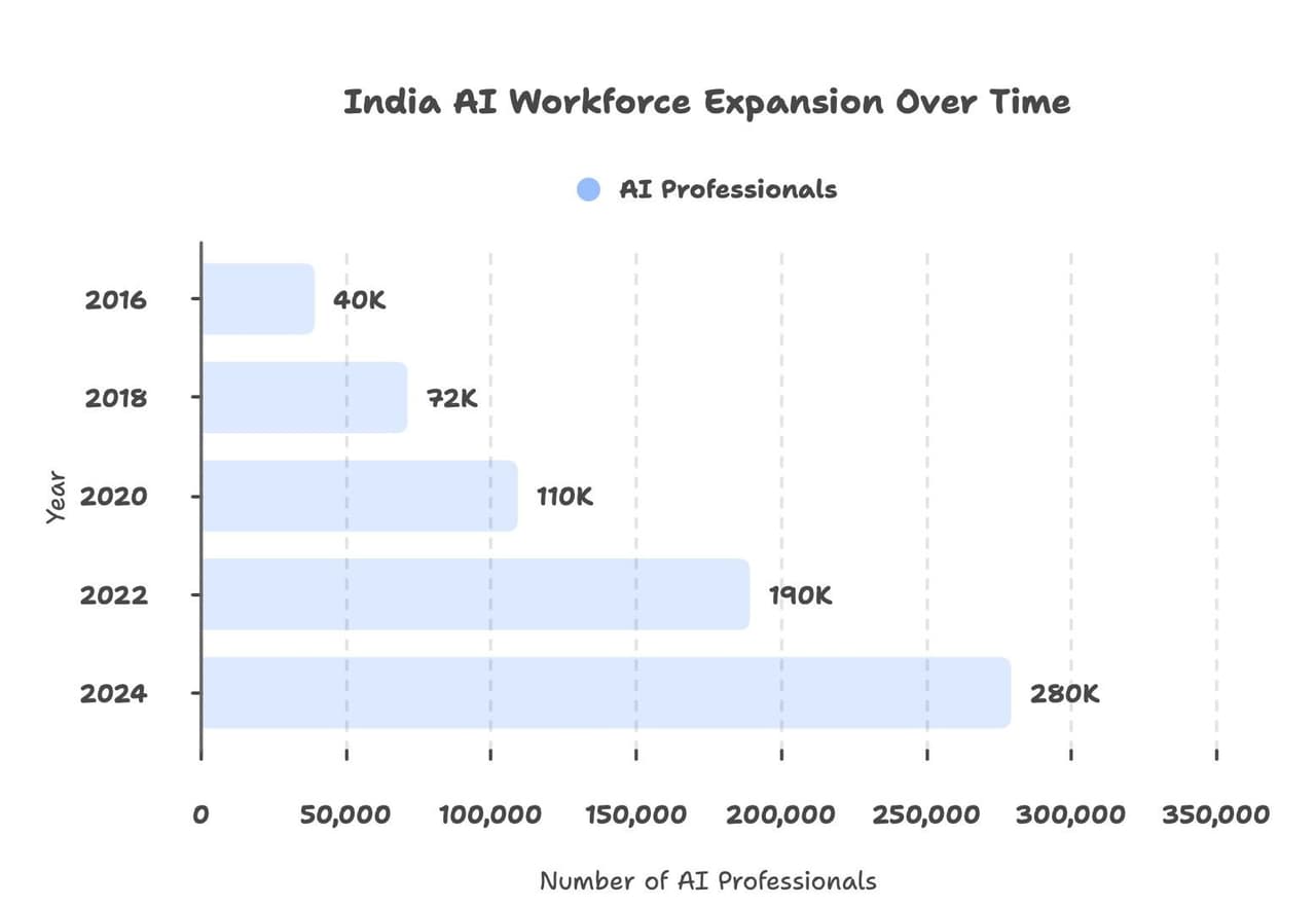AI Talent Growth Timeline - visual selection
