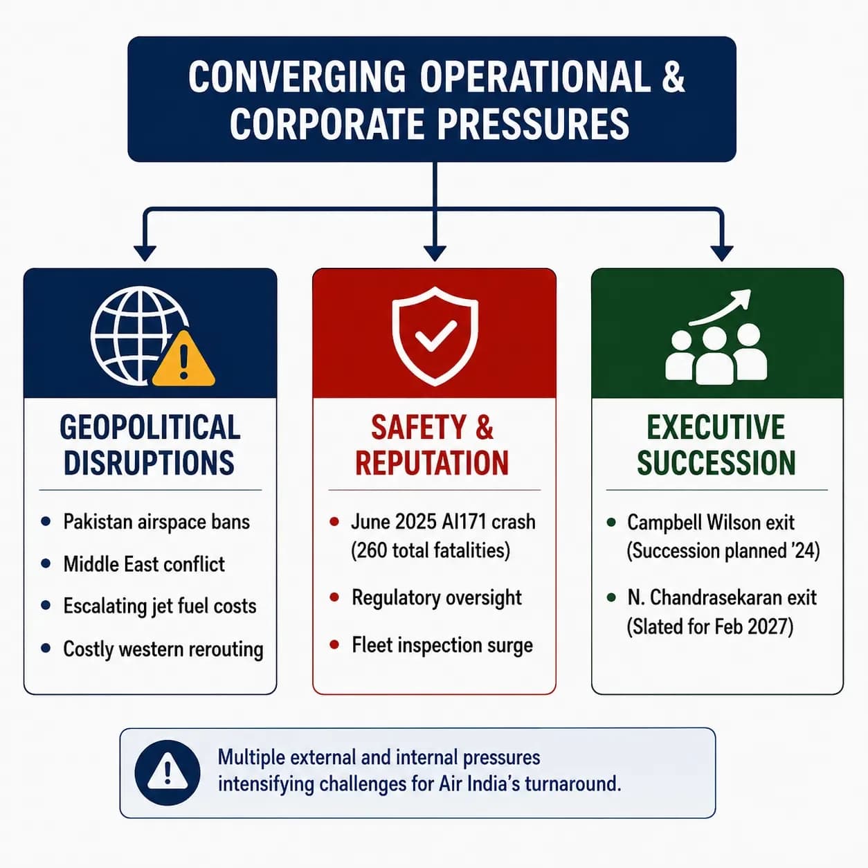 Infographic showing converging pressures on Air India’s turnaround, including Pakistan airspace disruptions, Middle East conflict, rising fuel costs, the June 2025 AI171 crash, regulatory oversight, and executive succession changes.