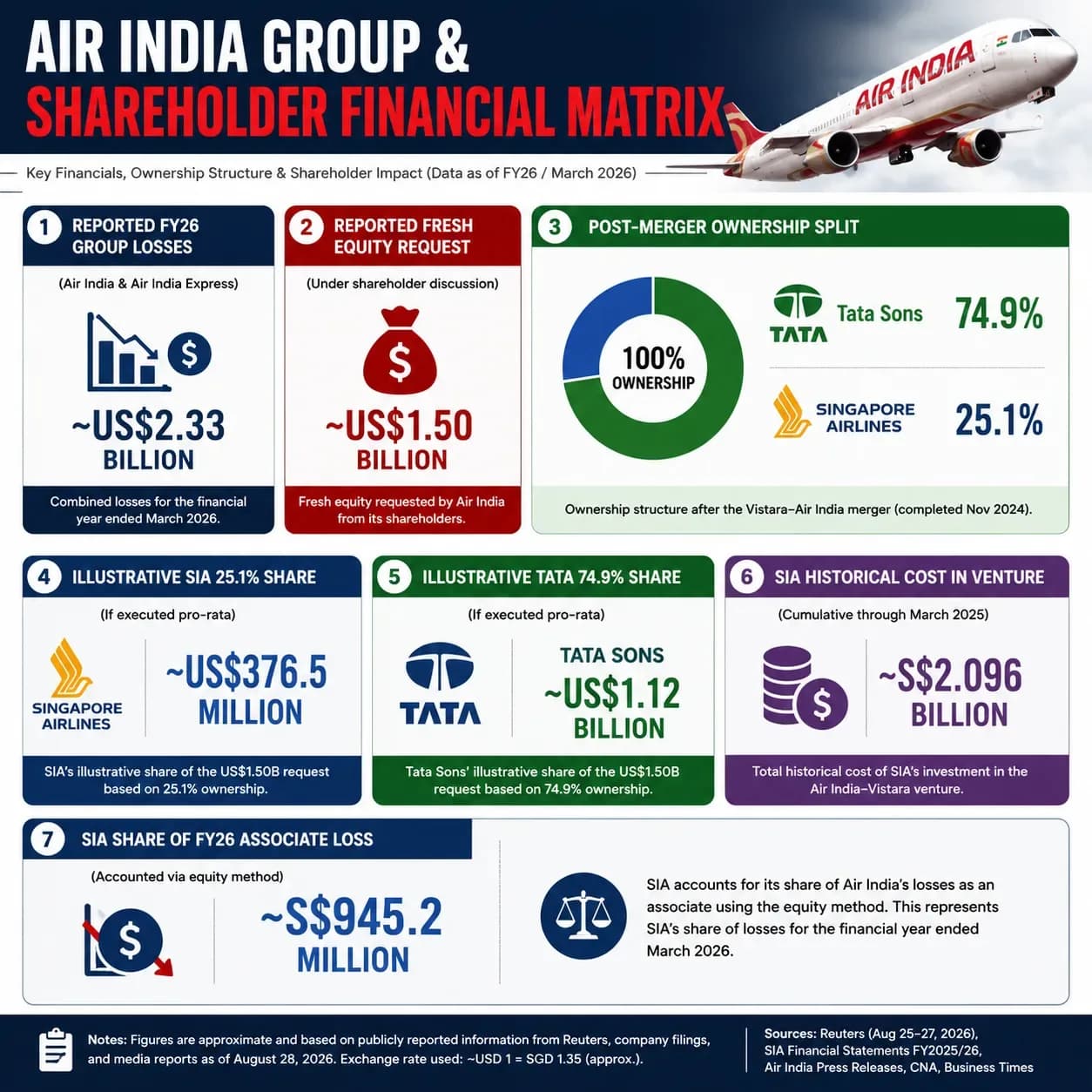 Financial matrix showing Air India Group’s reported $2.33 billion FY26 losses, $1.5 billion equity request, Tata Sons’ 74.9% ownership, Singapore Airlines’ 25.1% stake, and shareholder financial exposure. Caption: