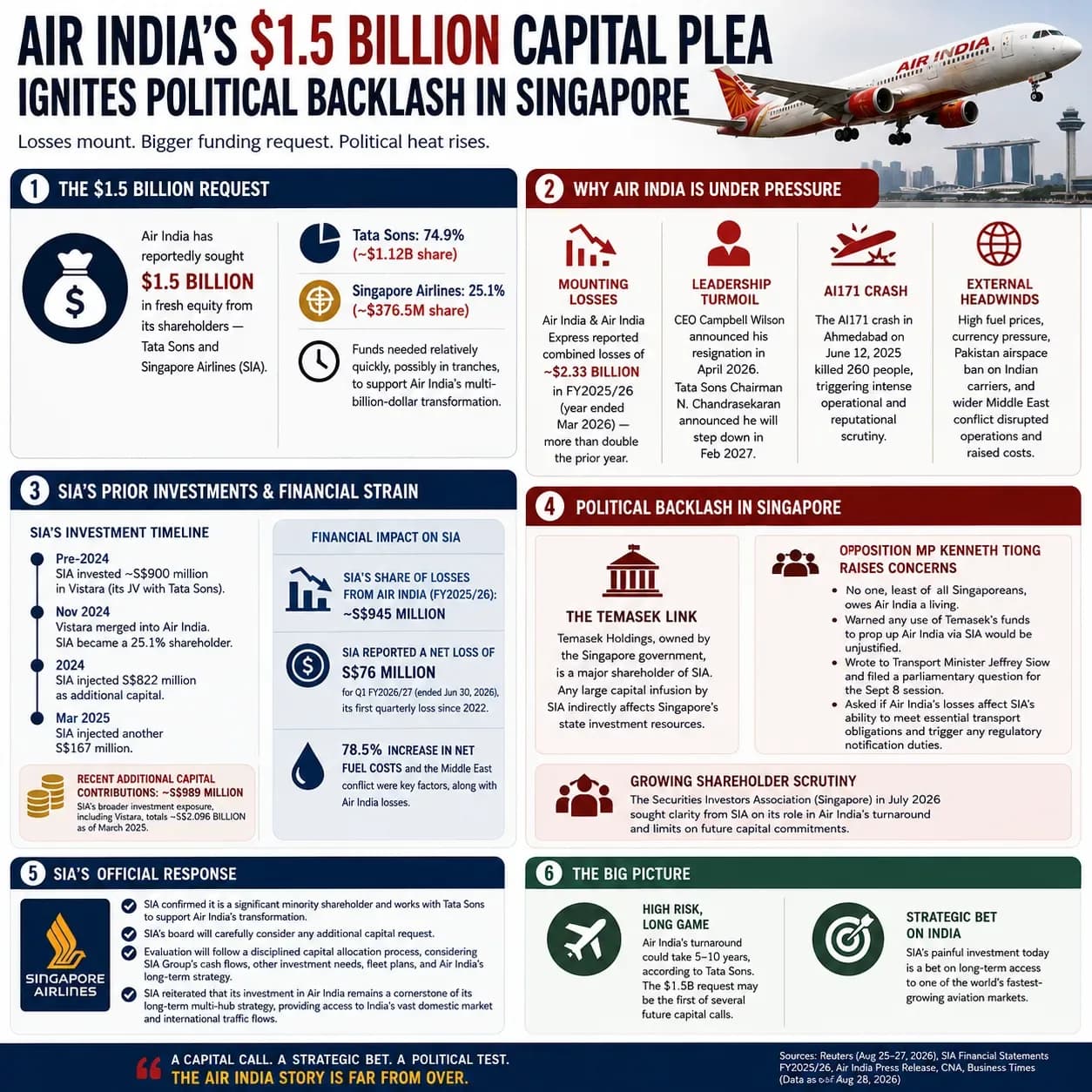 Infographic explaining Air India’s reported $1.5 billion equity request, FY26 losses, Singapore Airlines investment exposure, political backlash, and long-term India aviation strategy.