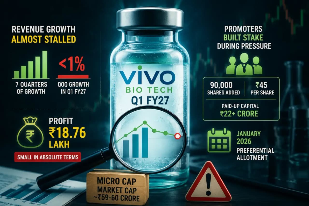 Revenue Growth- Vivo Biotech