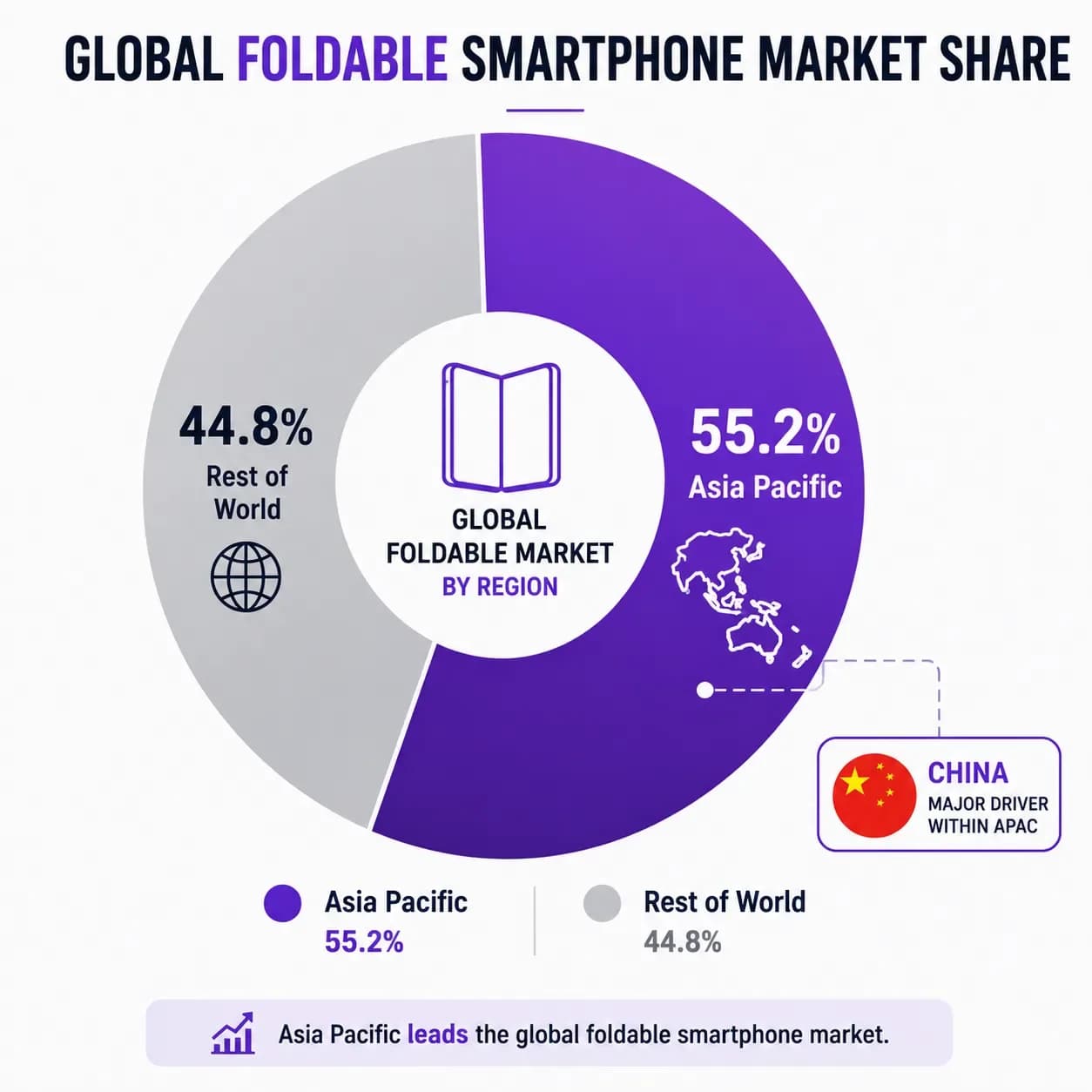 Asia Pacific, led by China, commands over half the global foldable smartphone market in 2026.