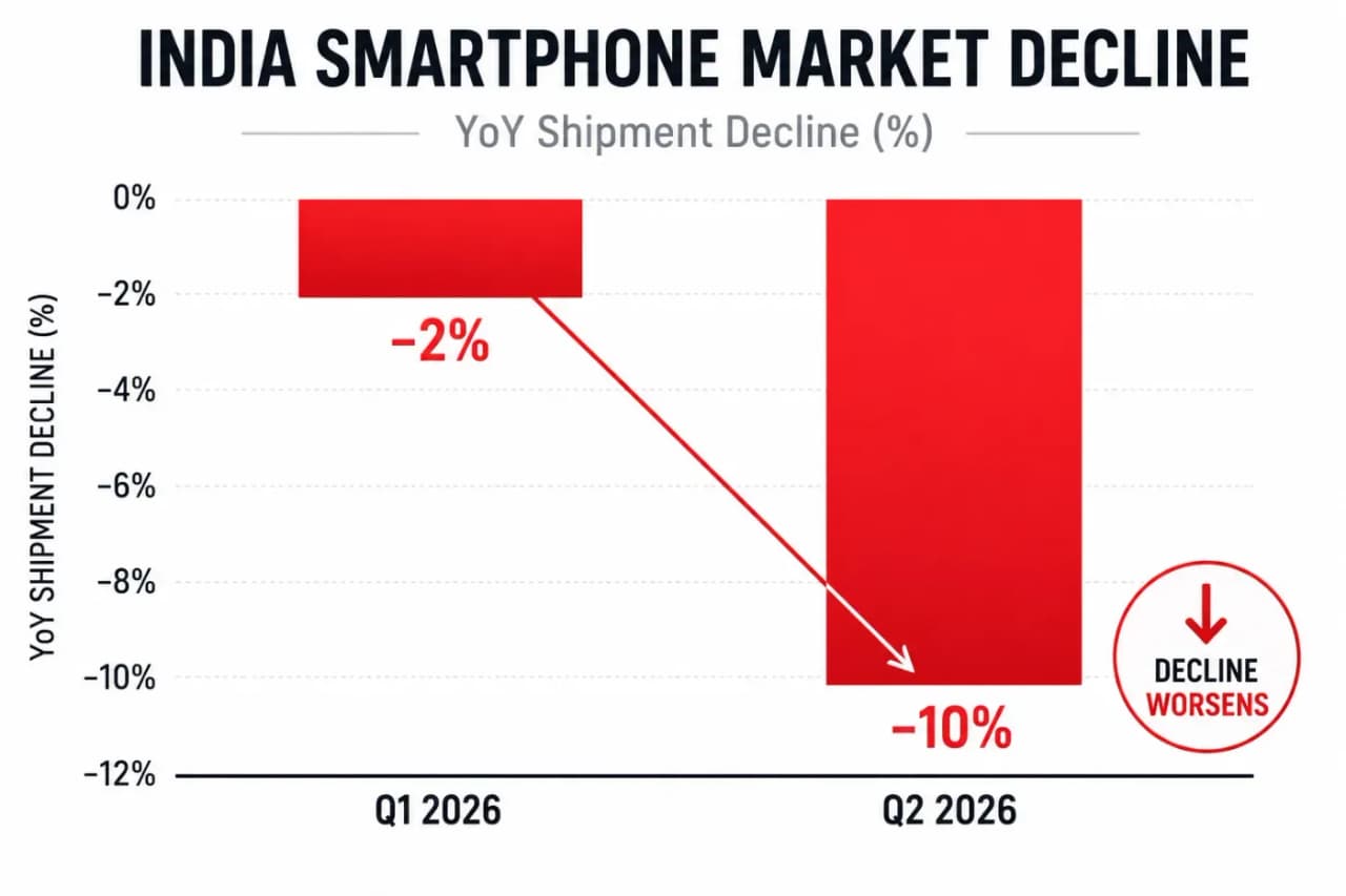 India's overall smartphone shipments fell sharply in Q2 2026 — the steepest June-quarter drop in six years.