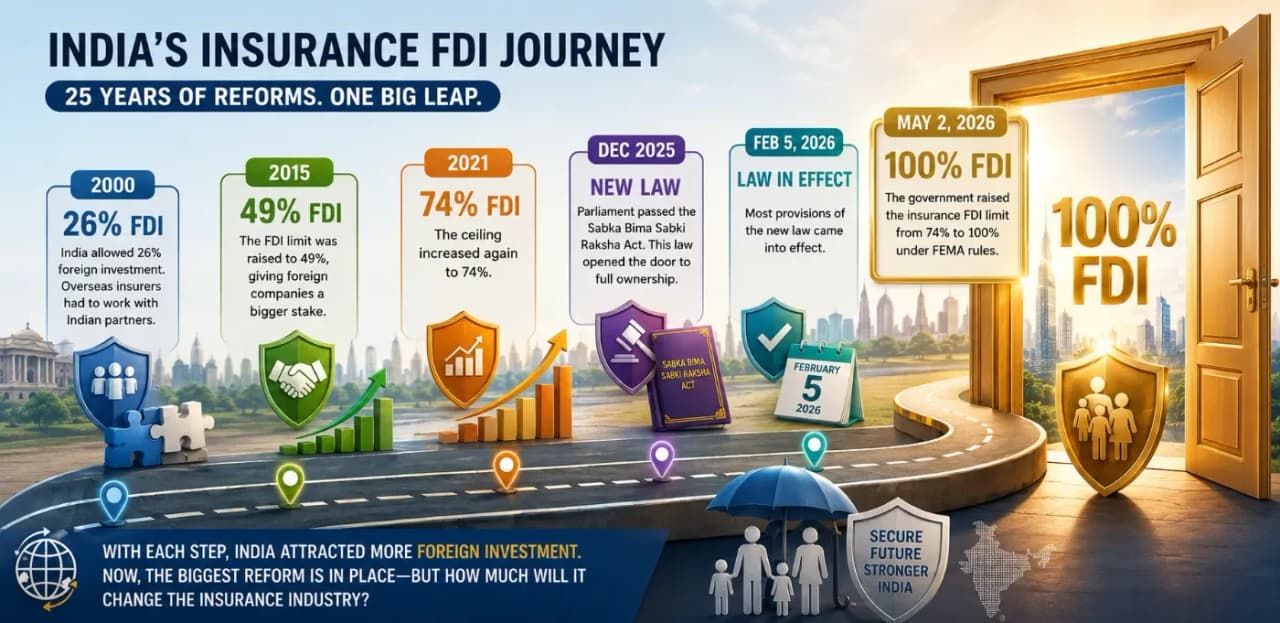 Foreign companies can now own 100% of an Indian insurer.