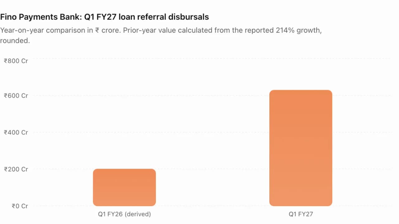 Fino Payments Bank- Q1 FY27 loan referral disbursals