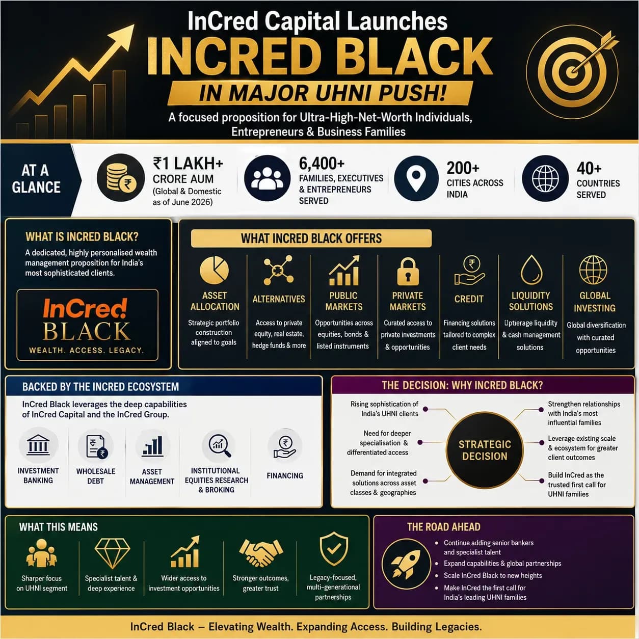 InCred Black UHNI wealth management platform launched by InCred Capital for ultra-high-net-worth individuals entrepreneurs and business families in India with 1 lakh crore AUM