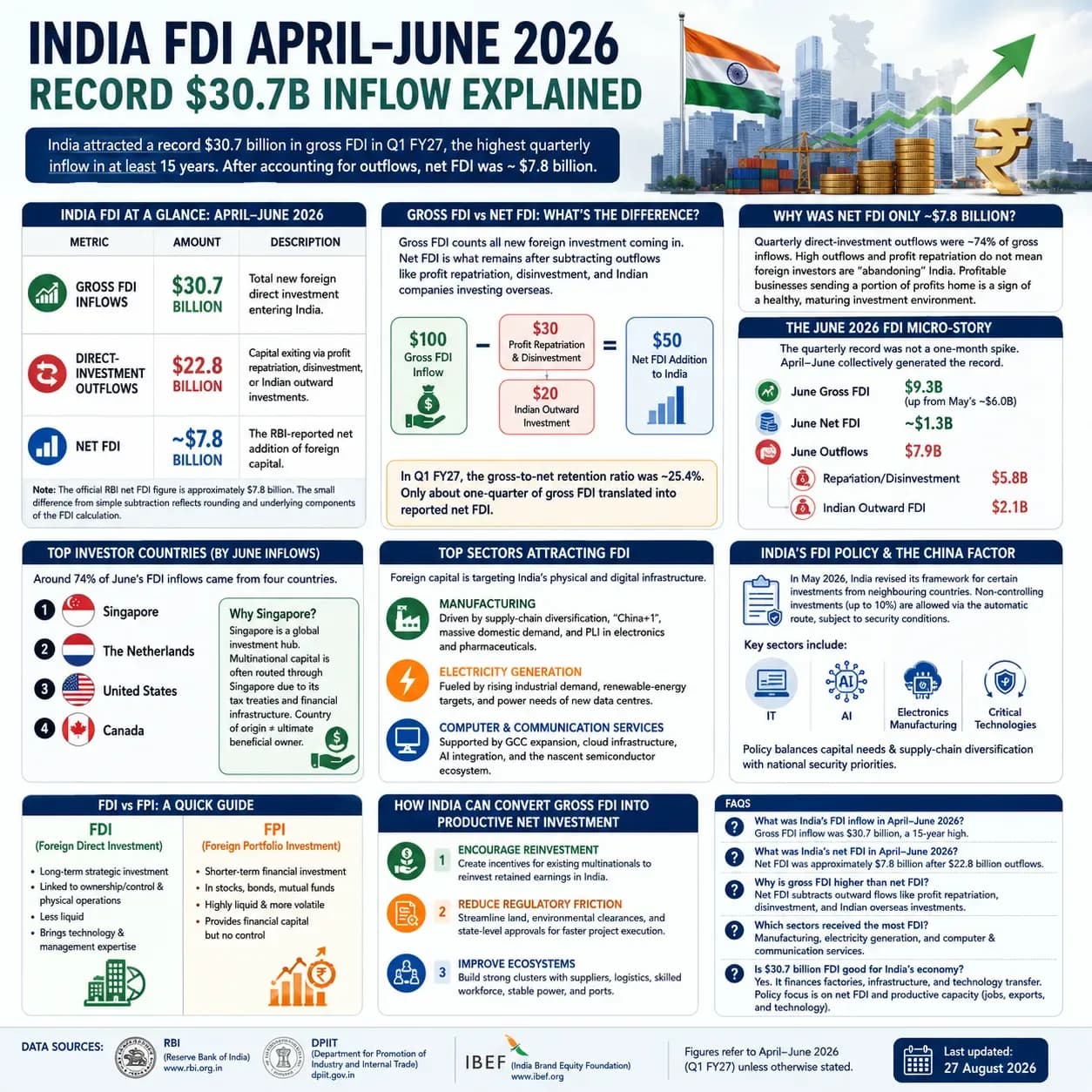 india-fdi-april-june-2026-record-30-7-billion-infographic