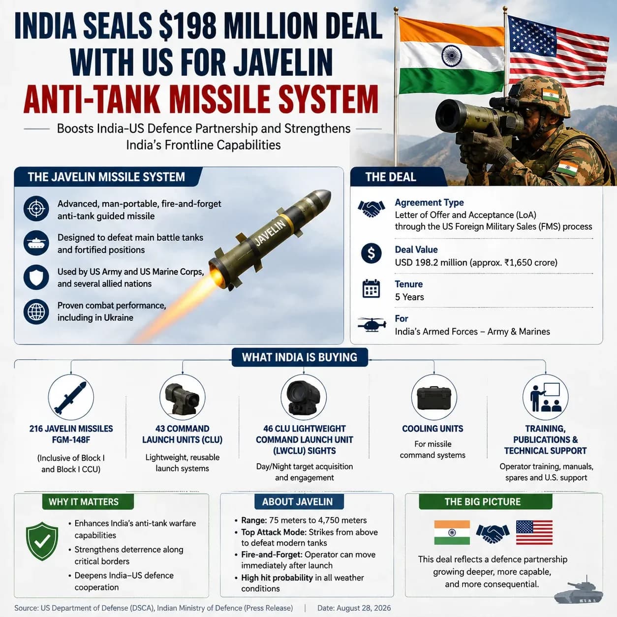 Infographic explaining India's Javelin anti-tank missile deal with the United States, including the agreement, missile capabilities and India-US defence cooperation