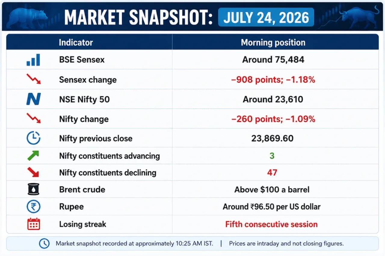 Indian Stock Market Snapshot - 24th July 2026