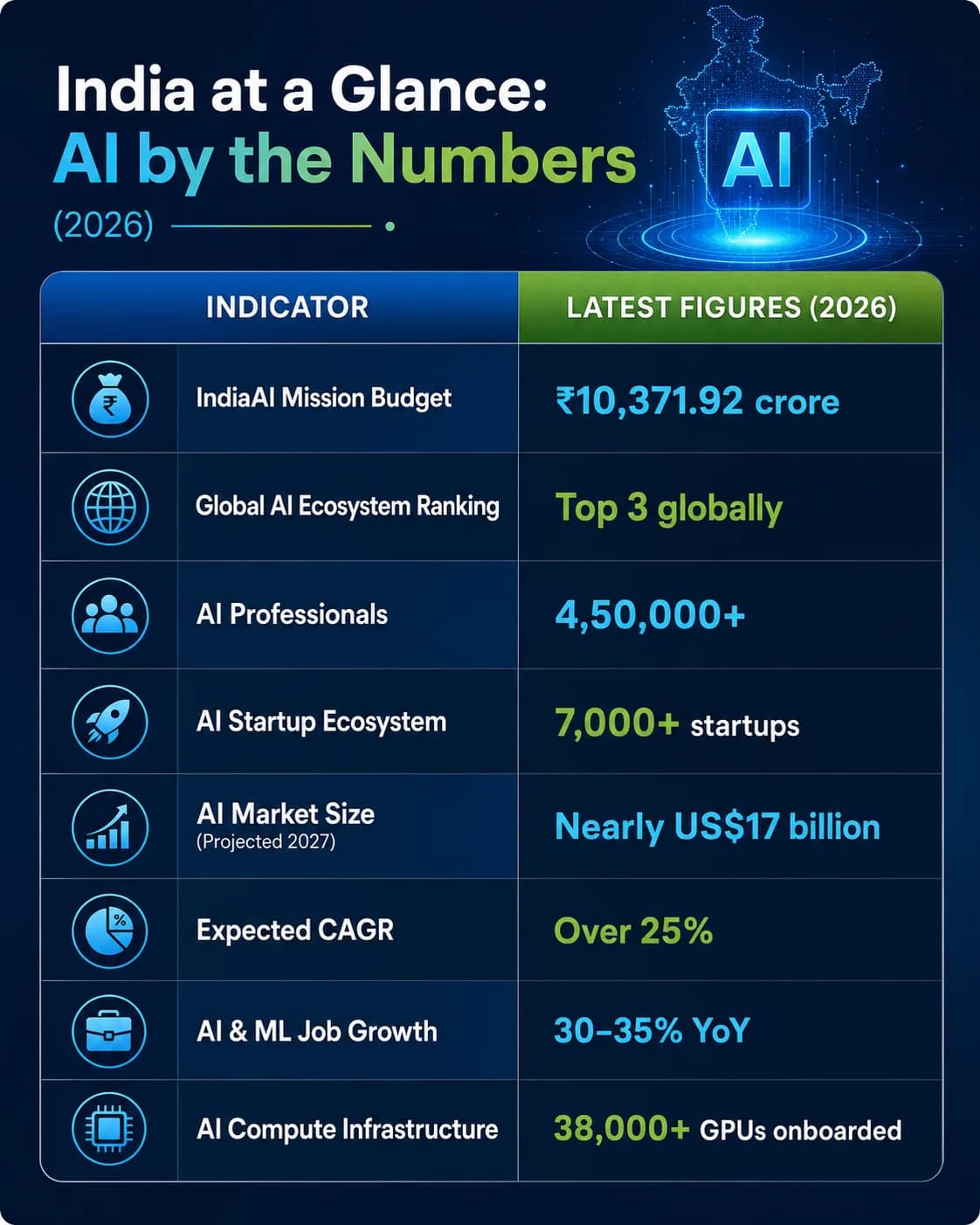India's AI at a Glance