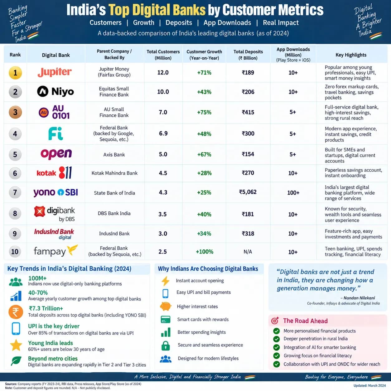 indias-top-digital-banks-customer-metrics-2026-infographic