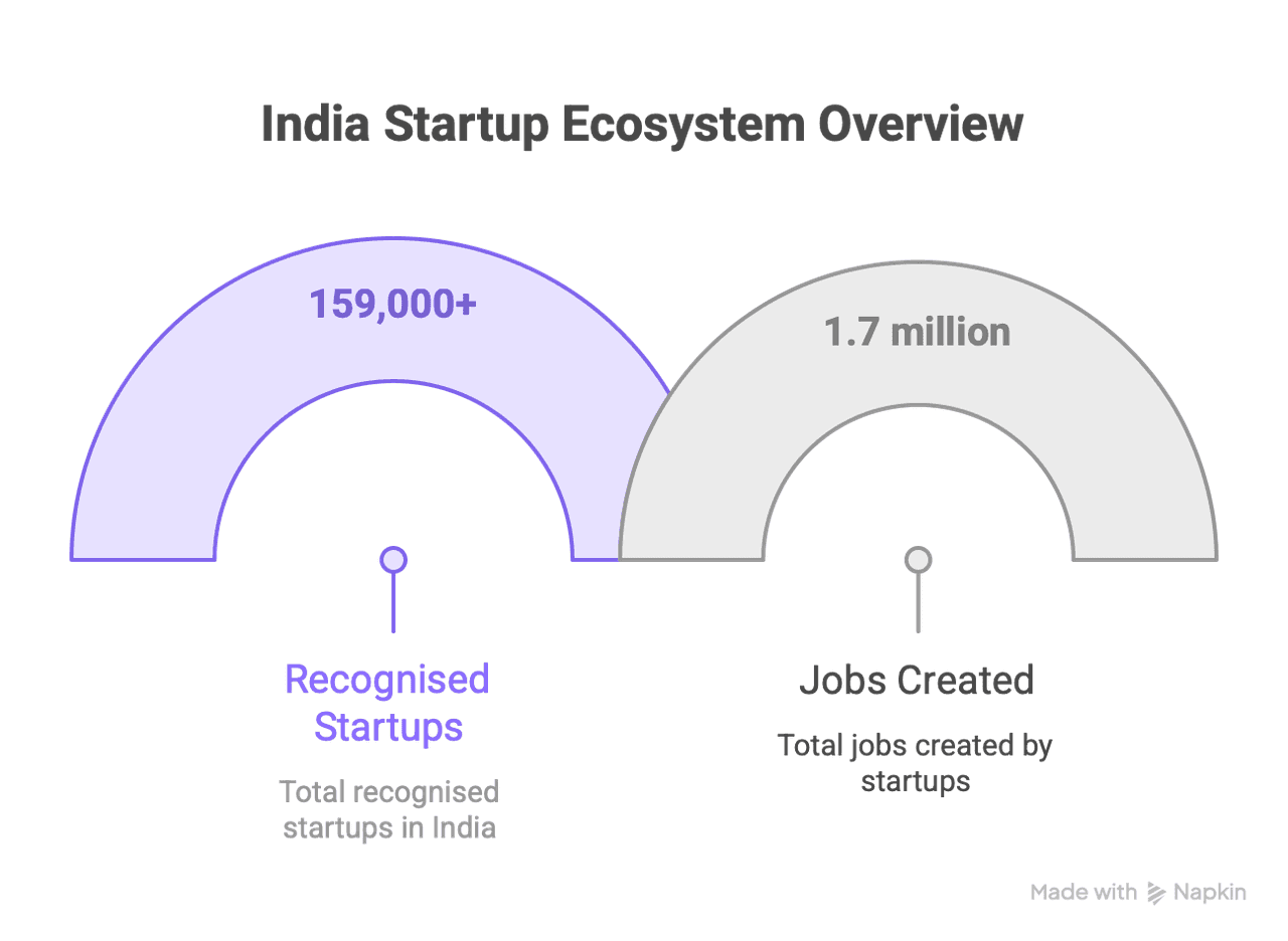 Why India Must Shift to Deep Tech Startups to Become a Global Innovation Leader