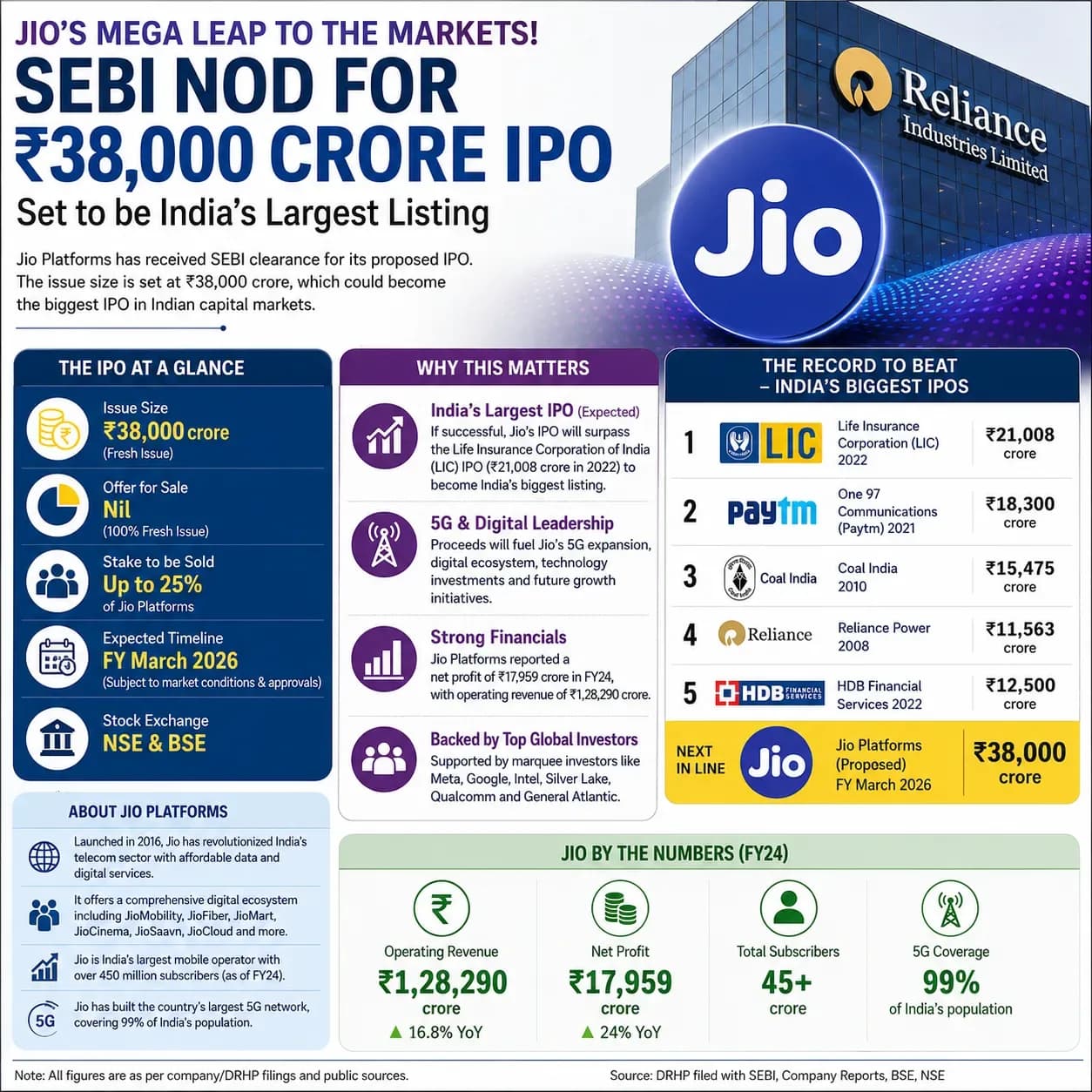 Infographic explaining Jio Platforms’ proposed ₹38,000 crore IPO, SEBI clearance, key financial metrics, subscriber base and comparison with India’s biggest IPOs.