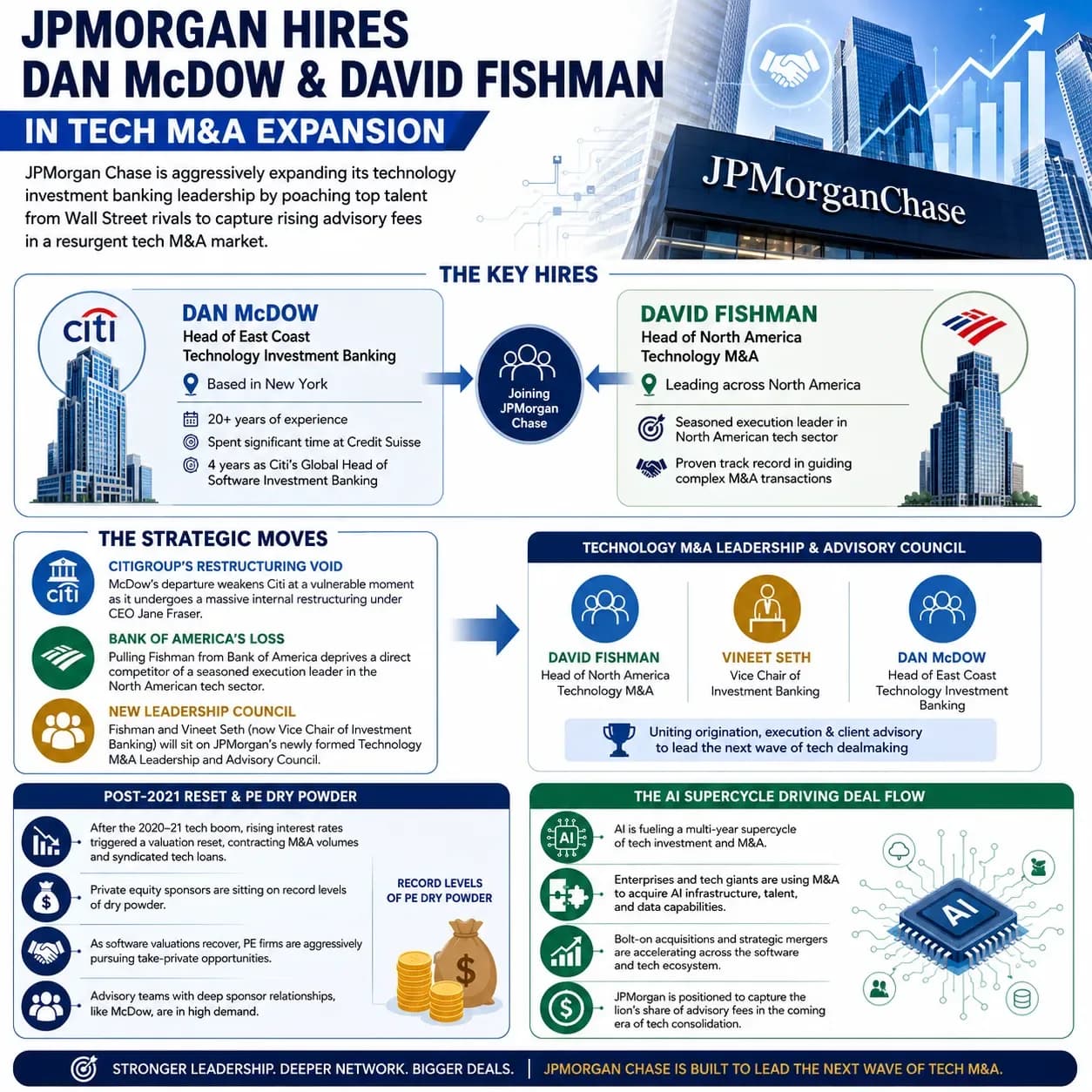 JPMorgan hires Dan McDow and David Fishman to expand technology M&A investment banking, with AI dealmaking, private equity and tech consolidation driving growth.