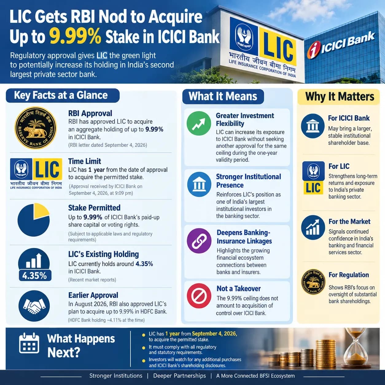 Infographic explaining RBI approval for LIC to acquire up to 9.99 percent of ICICI Bank