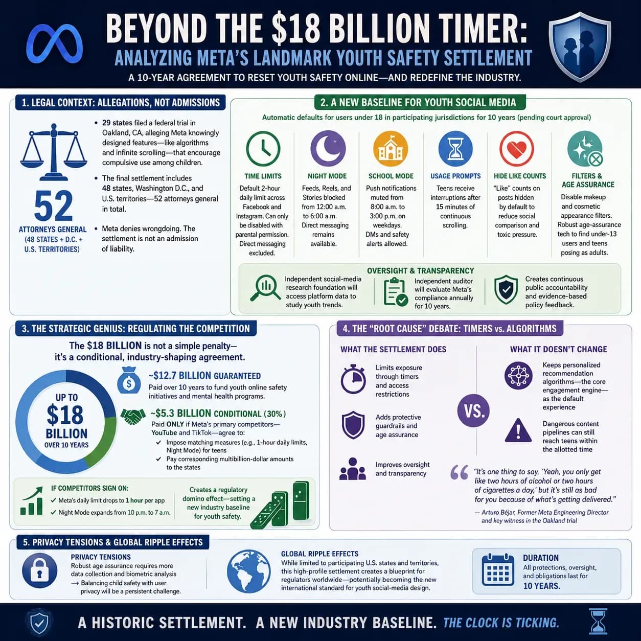 Infographic explaining Meta’s $18 billion youth safety settlement, including teen safety defaults, 10-year protections, conditional payments, algorithm concerns, privacy tensions, and global regulatory effects.