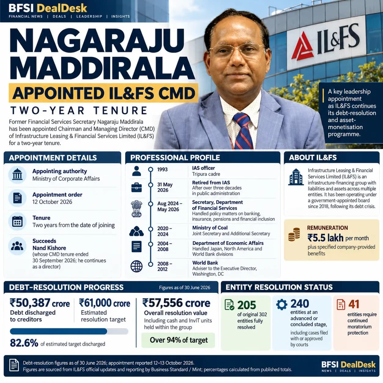 Nagaraju Maddirala Appointed IL&FS CMD