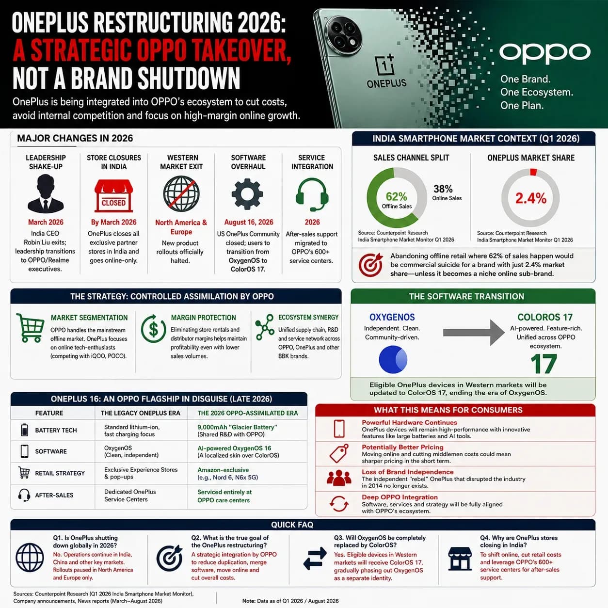 OnePlus restructuring 2026 infographic showing OPPO integration, India store closures, Western market exit, OxygenOS to ColorOS transition and smartphone market strategy