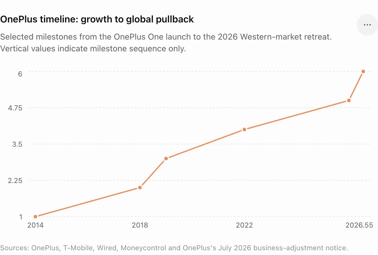 OnePlus timeline- growth to global pullback