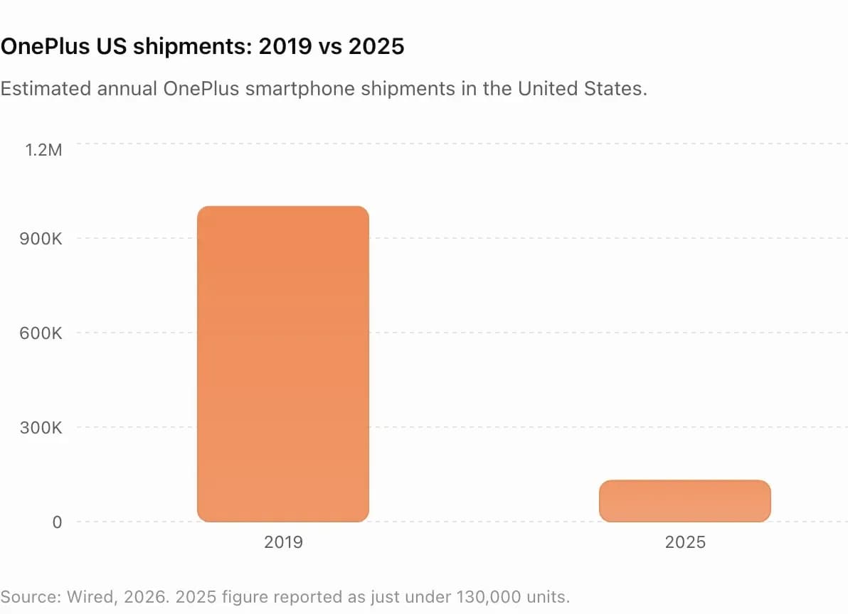 OnePlus US shipments- 2019 vs 2025