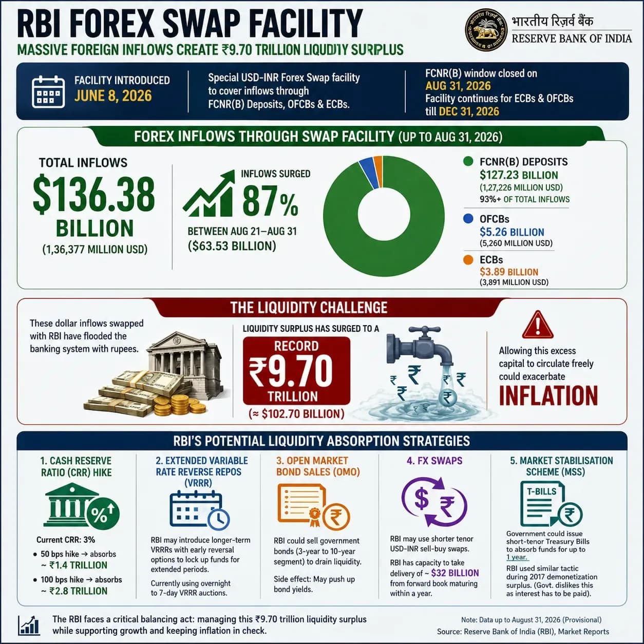 RBI Forex Swap Facility infographic showing foreign inflows, FCNR(B) deposits, OFCBs, ECBs and India’s liquidity surplus in 2026.
