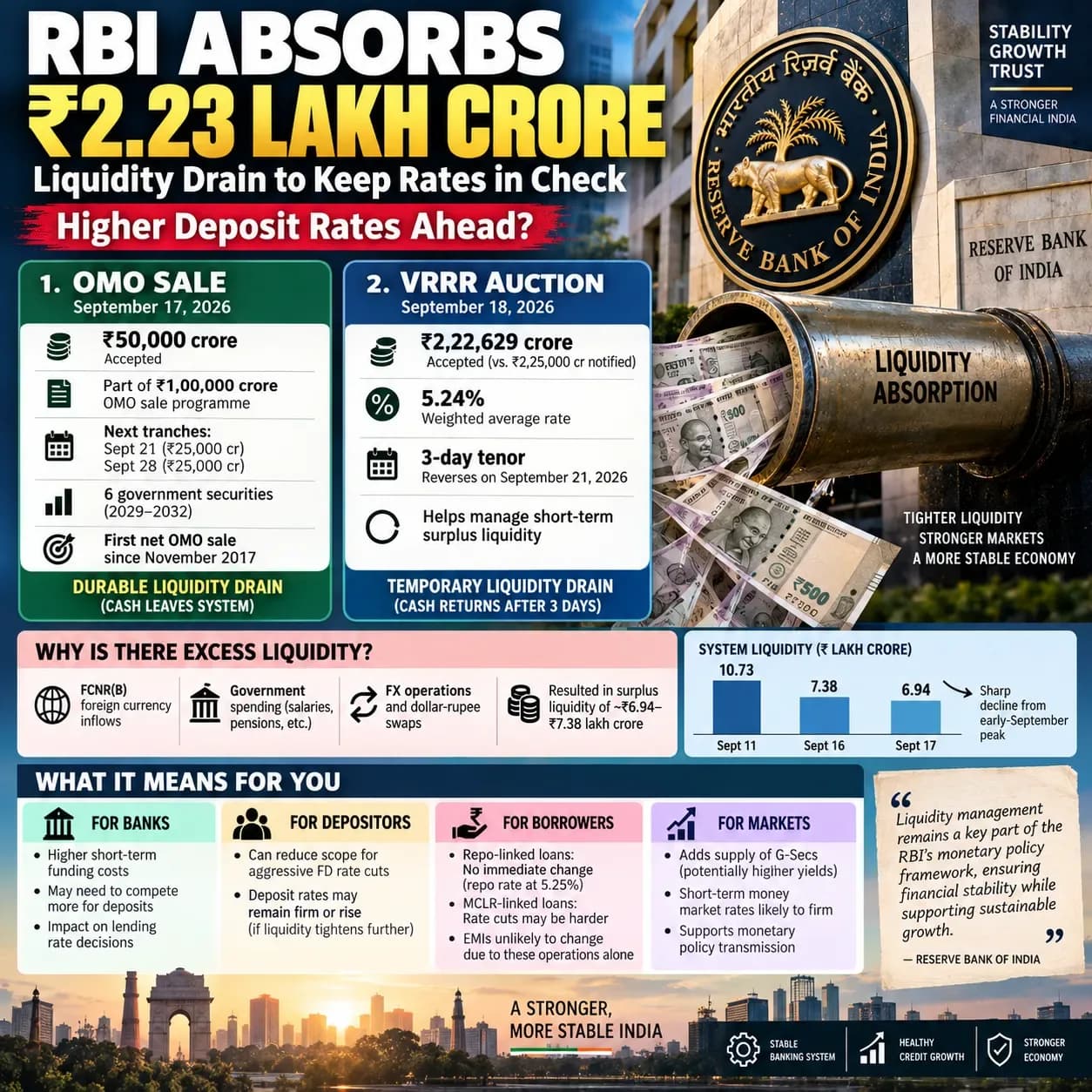 rbi-liquidity-absorption-2-23-lakh-crore-vrrr-50-000-crore-omo-infographic-2026