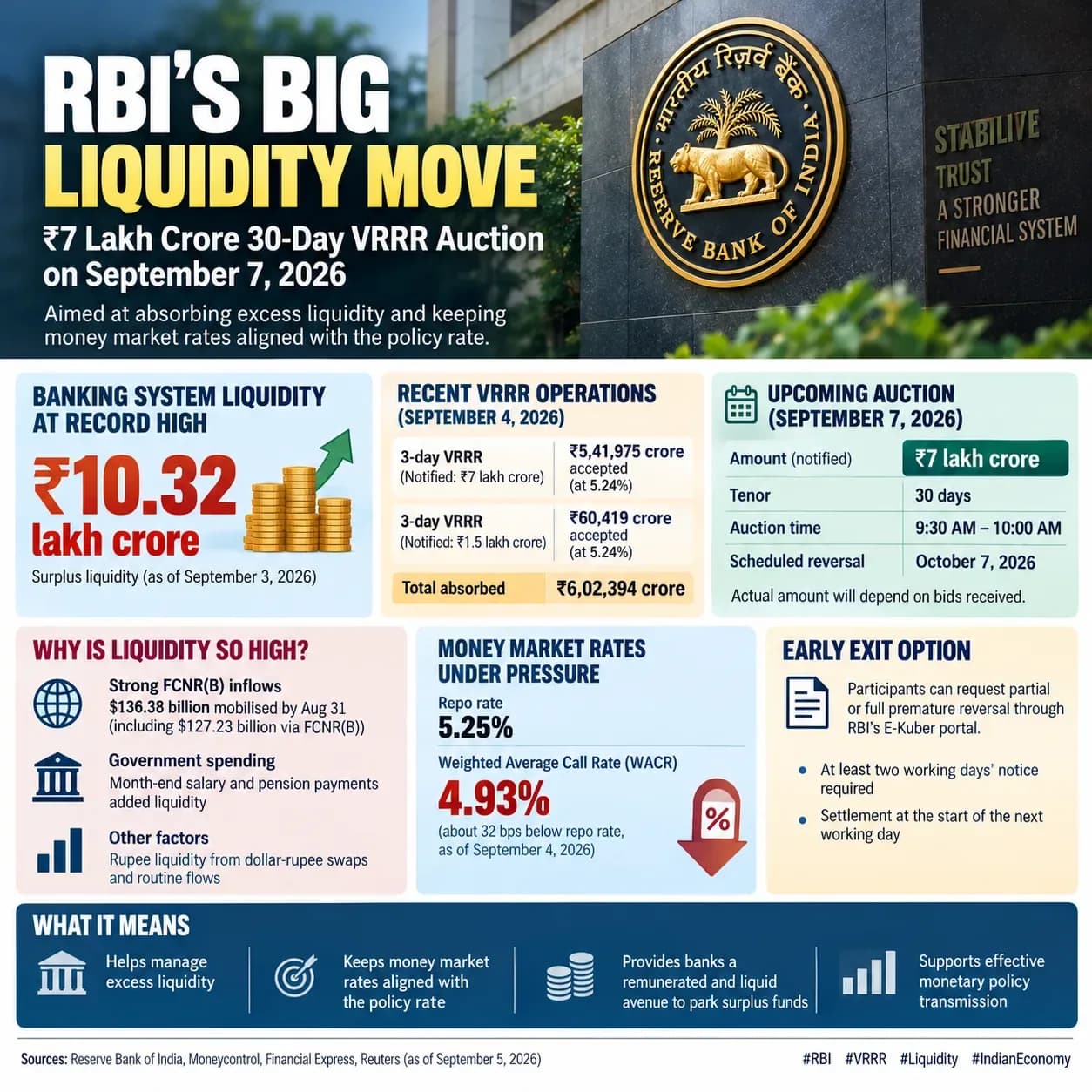 Infographic explaining RBI ₹7 lakh crore 30-day VRRR auction, ₹10.32 lakh crore banking liquidity surplus and WACR pressure