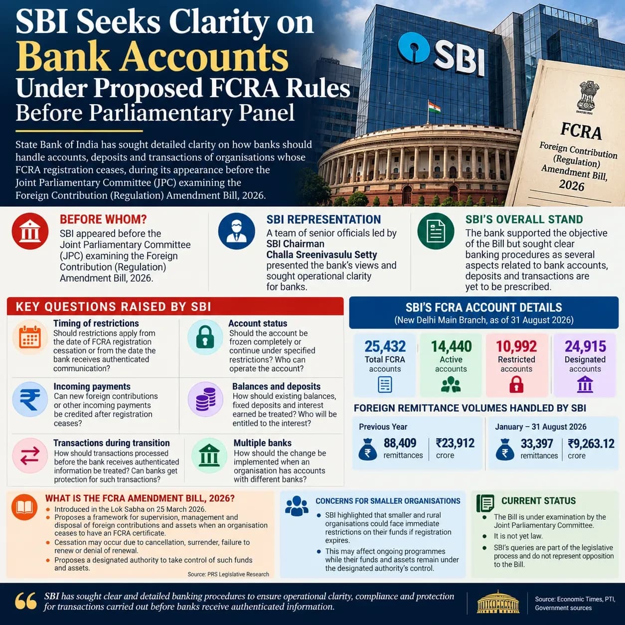 SBI FCRA Bank Accounts and Proposed Rules 2026 Data sbi-fcra-bank-accounts-proposed-fcra-rules-2026-infographic