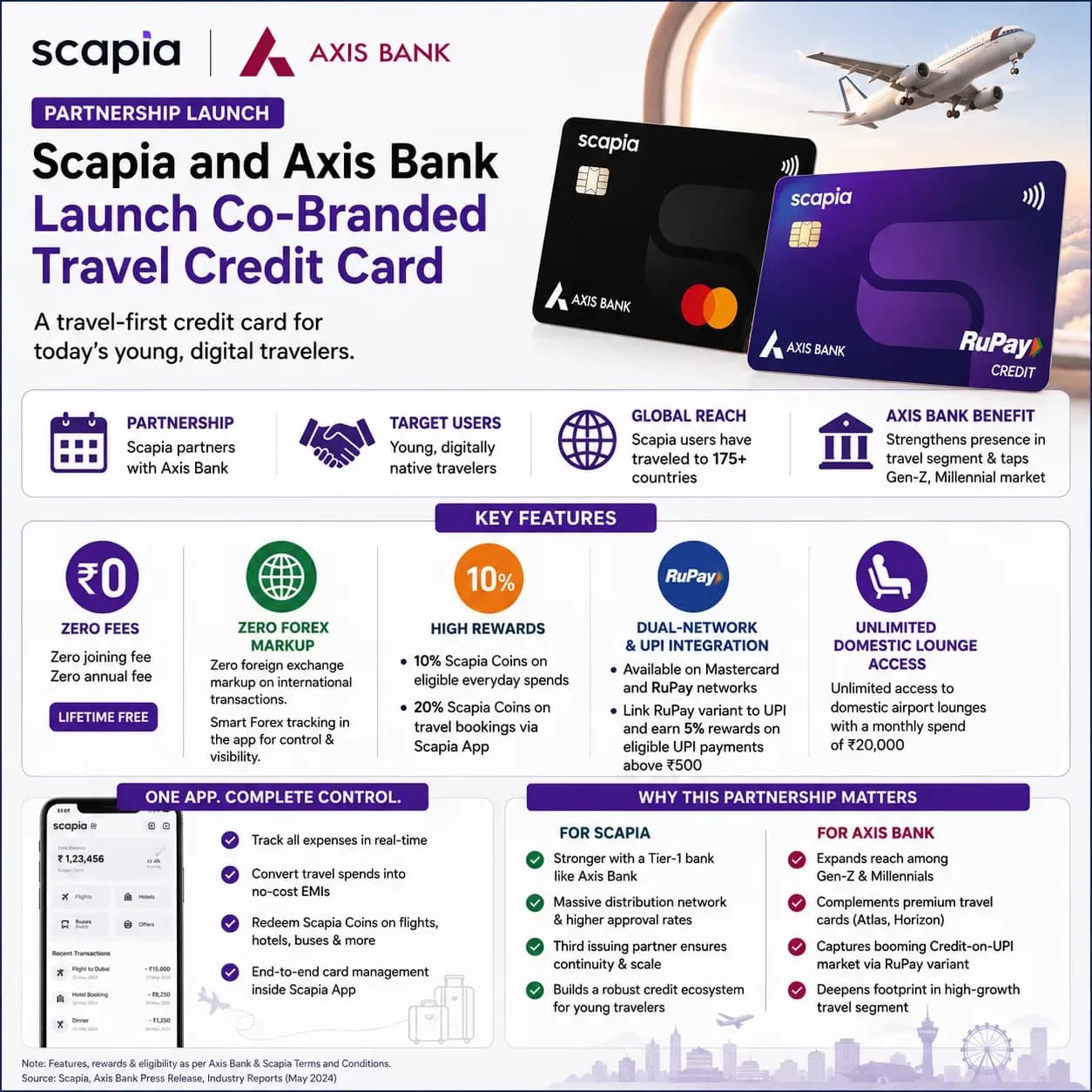 Infographic explaining Scapia and Axis Bank’s co-branded travel credit card features including zero fees, zero forex markup, Scapia Coins rewards, RuPay UPI integration and lounge access.