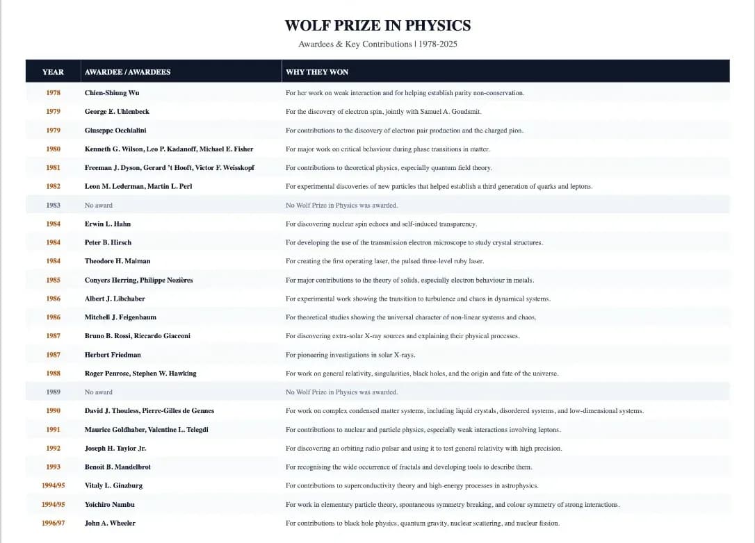 This Indian-Origin Physicist Receives Wolf Prize for Composite Fermion Discovery