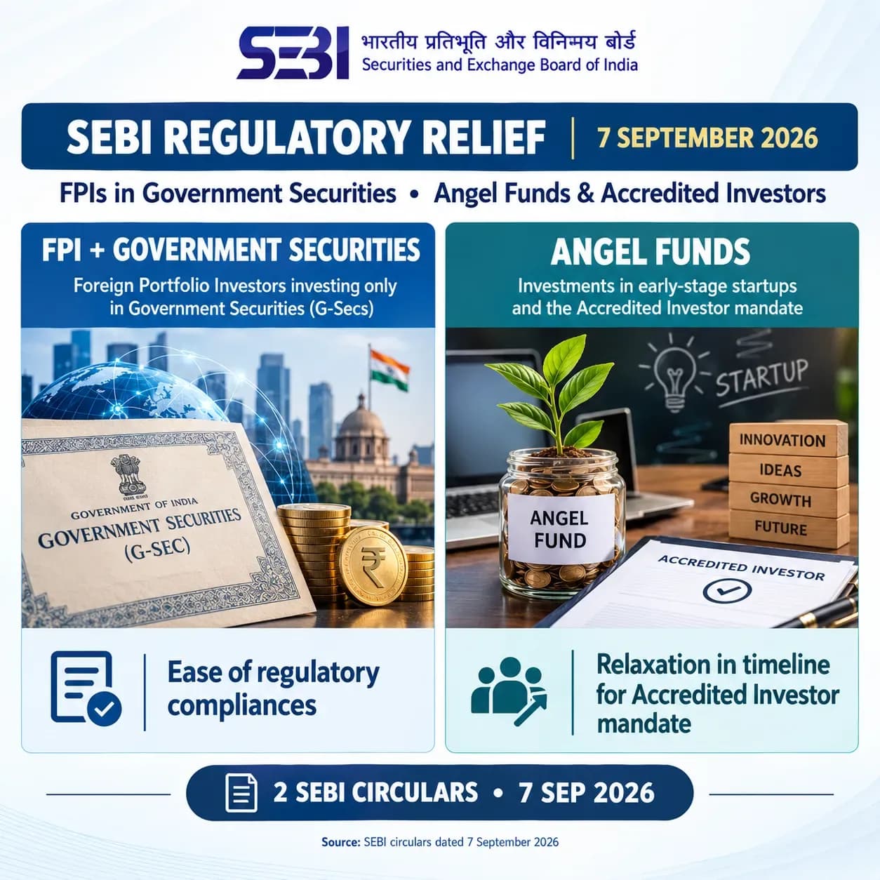 SEBI 2026 infographic on FPI government securities compliance and Angel Fund Accredited Investor mandate relaxation