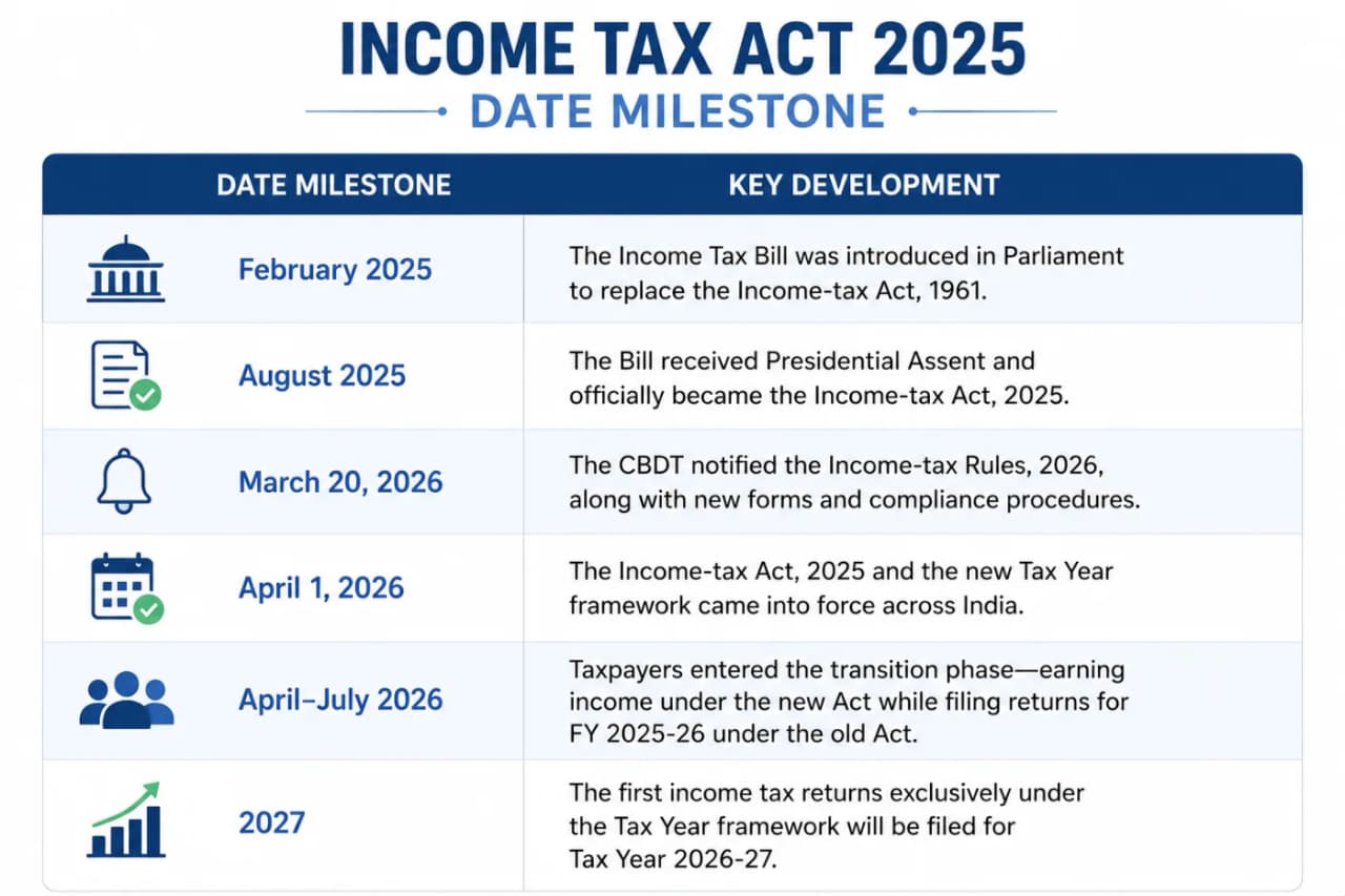 Timeline of Tax Evolution
