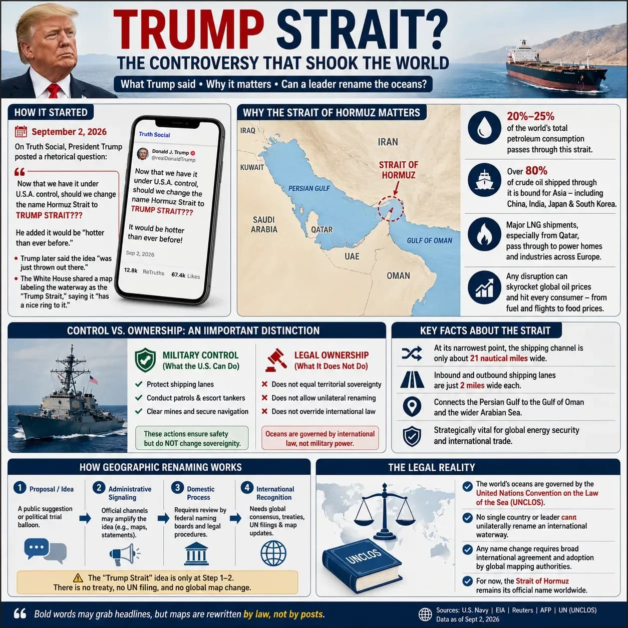 Infographic explaining Trump's Trump Strait proposal, the strategic importance of the Strait of Hormuz, global oil trade, military control versus sovereignty, and international maritime law.