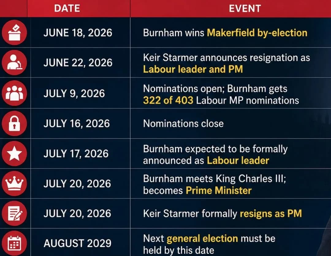 Andy Burnham Prime Minister July 20 2026