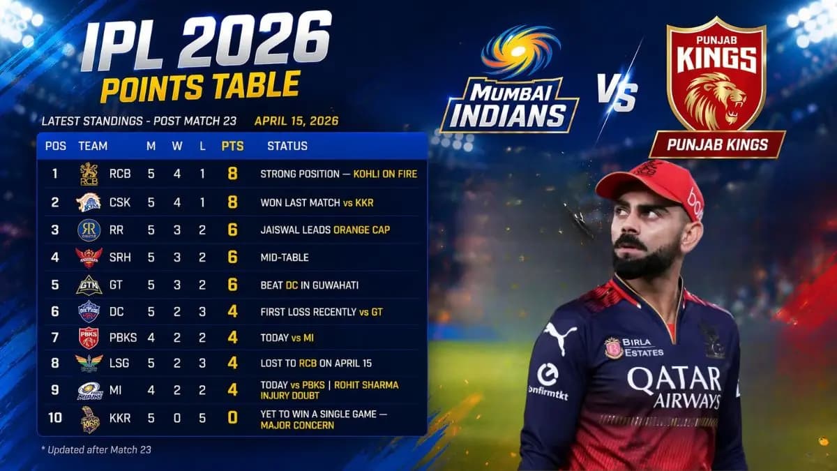 IPL 2026: Full Update — Points Table, Today's Match (MI vs PBKS), Virat Kohli's Record, and Season Highlights